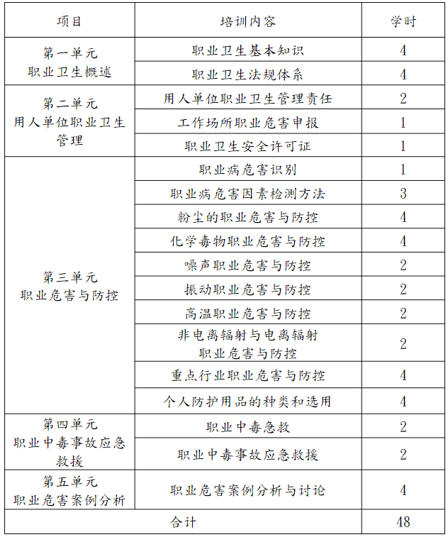 用人單位主要負(fù)責(zé)人和職業(yè)衛(wèi)生管理人員培訓(xùn)課時安排.png